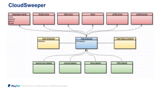 © 2015 PayPal Inc. All rights reserved. Confidential and proprietary.
CloudSweeper
 