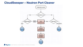 © 2015 PayPal Inc. All rights reserved. Confidential and proprietary.
CloudSweeper – Neutron Port Cleaner
 
