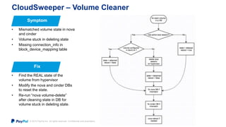 © 2015 PayPal Inc. All rights reserved. Confidential and proprietary.
CloudSweeper – Volume Cleaner
• Mismatched volume state in nova
and cinder
• Volume stuck in deleting state
• Missing connection_info in
block_device_mappimg table
Symptom
• Find the REAL state of the
volume from hypervisor
• Modify the nova and cinder DBs
to reset the state.
• Re-run “nova volume-delete”
after cleaning state in DB for
volume stuck in deleting state.
Fix
 