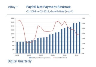 eBay –

PayPal Net Payment Revenue
Q1-2008 to Q3-2013, Growth Rate (Y-to-Y)

1.800

35%

1.600

30%

1.400
25%
1.200
1.000

20%

800

15%

600
10%
400
5%

200

0%

0
Q1-08

Q1-09

Q1-10
Net Payment Revenue (in million)

Q1-11

Q1-12
Growth Rate (Y-to-Y)

Q1-13

 