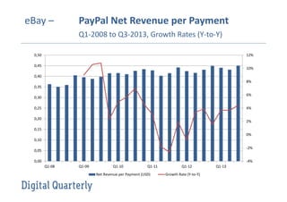 eBay –

PayPal Net Revenue per Payment
Q1-2008 to Q3-2013, Growth Rates (Y-to-Y)
12%

0,50
0,45

10%

0,40
8%
0,35
6%

0,30
0,25

4%

0,20

2%

0,15
0%
0,10
-2%

0,05
0,00

-4%
Q1-08

Q1-09

Q1-10

Q1-11

Net Revenue per Payment (USD)

Q1-12
Growth Rate (Y-to-Y)

Q1-13

 