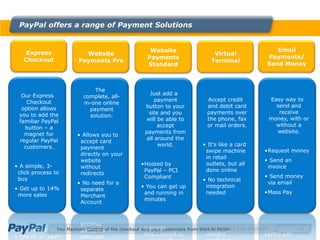 PayPal offers a range of Payment Solutions


                                                     Website                                           Email
    Express               Website                                              Virtual
                                                    Payments                                        Payments/
   Checkout             Payments Pro                                          Terminal
                                                    Standard                                        Send Money



                               The
  Our Express                                        Just add a
                          complete, all-
                                                       payment              Accept credit               Easy way to
    Checkout              in-one online
                                                   button to your           and debit card                send and
  option allows             payment
                                                     site and you           payments over                  receive
 you to add the              solution.
                                                    will be able to         the phone, fax              money, with or
 familiar PayPal
                                                         accept             or mail orders.               without a
   button – a
                                                   payments from                                          website.
   magnet for           • Allows you to
 regular PayPal                                     all around the
                         accept card
   customers.                                            world.           • It's like a card
                         payment
                                                                           swipe machine           •Request money
                         directly on your
                                                                           in retail
                         website                                                                   • Send an
• A simple, 3-                                   •Hosted by                outlets, but all
                         without                                                                    invoice
 click process to                                 PayPal – PCI             done online
                         redirects
                                                  Compliant                                        • Send money
 buy                                                                      • No technical
                        • No need for a                                                             via email
• Get up to 14%                                  • You can get up          integration
                         separate
                                                  and running in           needed                  •Mass Pay
 more sales              Merchant
                                                  minutes
                         Account




                You Maintain Control of the checkout and your customers from OPPORTUNITIES FOR GROWTH
                                                                             start to finish                      15
                                                          15
 