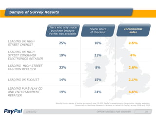 Sample of Survey Results



                       Users who only made
                                                                   PayPal share                           Incremental
                        purchase because
                                                                    of checkout                              sales
                       PayPal was available

LEADING UK HIGH
                               25%                                      10%                                     2.5%
STREET CHEMIST

LEADING UK HIGH
STREET CONSUMER                19%                                      21%                                      4%
ELECTRONICS RETAILER

LEADING HIGH STREET
                               33%                                       8%                                     2.6%
FASHION RETAILER


LEADING UK FLORIST             14%                                      15%                                     2.1%

LEADING PURE PLAY CD
AND ENTERTAINMENT              19%                                      24%                                     4.6%
RETAILER

                            Results from a series of online surveys of over 30,000 PayPal transactions on large online retailer websites.
                                                  Conducted by Northstar Research Partners on behalf of PayPal, across 2008 and 2009


          2/8/2012                                                         OPPORTUNITIES FOR GROWTH                                20
 