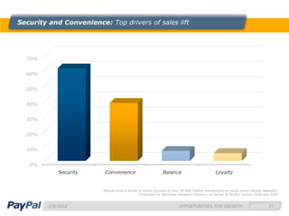 Security and Convenience: Top drivers of sales lift




  70%


  60%


  50%


  40%


  30%


  20%


  10%


   0%
             Security    Convenience                          Balance                          Loyalty


                         Results from a series of online surveys of over 30,000 PayPal transactions on large online retailer websites.
                                               Conducted by Northstar Research Partners on behalf of PayPal, across 2008 and 2009


         2/8/2012                                                       OPPORTUNITIES FOR GROWTH                                21
 