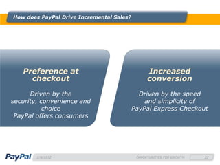 How does PayPal Drive Incremental Sales?




   Preference at                                 Increased
     checkout                                    conversion

      Driven by the                          Driven by the speed
security, convenience and                      and simplicity of
           choice                          PayPal Express Checkout
 PayPal offers consumers




        2/8/2012                            OPPORTUNITIES FOR GROWTH   22
 