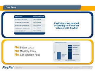 Our Fees




                            PayPal pricing banded
                            according to merchant
                             volume with PayPal




      No Setup costs
      No Monthly Fees
      No Cancelation Fees



       2/8/2012                 OPPORTUNITIES FOR GROWTH   23
 