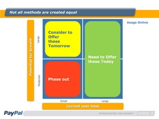 Not all methods are created equal

                                                                                              Usage Online
                                             Mobile

                                             Consider to
                                              Wallets
                                                                     E-Bank Transfers

                                 Large       Offer
          Potential for Growth

                                                                     PayPal
                                             these
                                              Pre Paid
                                             Tomorrow
                                             Utility Billing

                                                                     Need to Offer
                                                                     these Today


                                             Cash                    Debit Cards
                                  Moderate




                                             Phase out
                                             Cheques                 Credit Cards




                                                      Small                   Large

                                                          Current user base

      7                                                                    OPPORTUNITIES FOR GROWTH          7
 