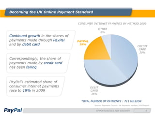 Becoming the UK Online Payment Standard


                                    CONSUMER INTERNET PAYMENTS BY METHOD 2009

                                                  OTHER
                                                   6%
Continued growth in the shares of
payments made through PayPal        PAYPAL
and by debit card                    19%
                                                                                           CREDIT
                                                                                            CARD
                                                                                            39%

Correspondingly, the share of
payments made by credit card
has been falling



PayPal’s estimated share of
consumer internet payments                   DEBIT
rose to 19% in 2009                          CARD
                                             36%

                                      TOTAL NUMBER OF PAYMENTS : 711 MILLION
                                               Source: Payments Council: UK Payments Markets 2009 Report


                                                OPPORTUNITIES FOR GROWTH                            8
 