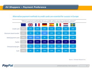 EU Shoppers – Payment Preference



             Alternative payment methods to credit cards are essential for success in Europe

                           “Which payment method(s) do you prefer when you buy products online?”



             Credit card   40%      60%      35%      26%      51%      51%      19%       34%

Electronic bank transfer   26%       3%       3%      56%      20%      14%      43%       43%

   Debit/payment card      24%      43%      57%       3%      14%      10%      14%       17%

                 PayPal    23%      35%      16%      22%      14%      26%      11%       11%


    Cheque/accept giro     19%       5%      17%      31%       2%      19%      37%       13%


                   Cash    10%       3%       3%      10%      32%      19%      16%       24%




                                                                                       Source :: Forrester Research Inc



                                                                        OPPORTUNITIES FOR GROWTH                          9
 