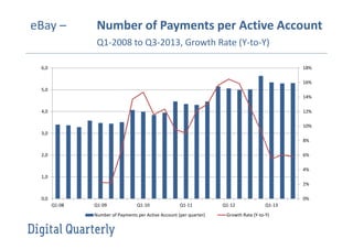 eBay –

Number of Payments per Active Account
Q1-2008 to Q3-2013, Growth Rate (Y-to-Y)
18%

6,0

16%
5,0
14%
4,0

12%
10%

3,0
8%
2,0

6%
4%

1,0
2%
0,0

0%
Q1-08

Q1-09

Q1-10

Q1-11

Number of Payments per Active Account (per quarter)

Q1-12

Q1-13

Growth Rate (Y-to-Y)

 
