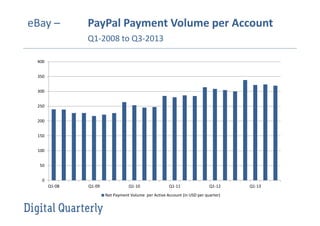 eBay –

PayPal Payment Volume per Account
Q1-2008 to Q3-2013

400
350
300
250
200
150
100
50
0
Q1-08

Q1-09

Q1-10

Q1-11

Q1-12

Net Payment Volume per Active Account (in USD per quarter)

Q1-13

 