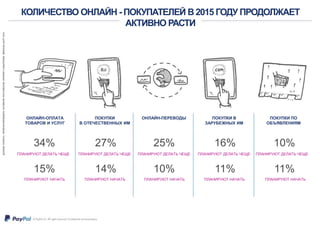 КОЛИЧЕСТВО ОНЛАЙН - ПОКУПАТЕЛЕЙ В 2015 ГОДУ ПРОДОЛЖАЕТ
АКТИВНО РАСТИ
34% 27% 25% 16% 10%
14% 10% 11% 11%
ОНЛАЙН-ОПЛАТА
ТОВАРОВ И УСЛУГ
ПОКУПКИ
В ОТЕЧЕСТВЕННЫХ ИМ
ОНЛАЙН-ПЕРЕВОДЫ ПОКУПКИ В
ЗАРУБЕЖНЫХ ИМ
ПОКУПКИ ПО
ОБЪЯВЛЕНИЯМ
ПЛАНИРУЮТ НАЧАТЬ ПЛАНИРУЮТ НАЧАТЬ ПЛАНИРУЮТ НАЧАТЬ ПЛАНИРУЮТ НАЧАТЬ ПЛАНИРУЮТ НАЧАТЬ
ПЛАНИРУЮТ ДЕЛАТЬ ЧЕЩЕ
15%
ПЛАНИРУЮТ ДЕЛАТЬ ЧЕЩЕ ПЛАНИРУЮТ ДЕЛАТЬ ЧЕЩЕ ПЛАНИРУЮТ ДЕЛАТЬ ЧЕЩЕ ПЛАНИРУЮТ ДЕЛАТЬ ЧЕЩЕ
 
