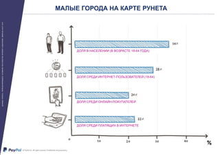 МАЛЫЕ ГОРОДА НА КАРТЕ РУНЕТА
ДОЛЯ В НАСЕЛЕНИИ (В ВОЗРАСТЕ 18-64 ГОДА)
ДОЛЯ СРЕДИ ИНТЕРНЕТ-ПОЛЬЗОВАТЕЛЕЙ (18-64)
ДОЛЯ СРЕДИ ОНЛАЙН-ПОКУПАТЕЛЕЙ
ДОЛЯ СРЕДИ ПЛАТЯЩИХ В ИНТЕРНЕТЕ
 
