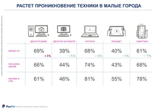 РАСТЕТ ПРОНИКНОВЕНИЕ ТЕХНИКИ В МАЛЫЕ ГОРОДА
ДЕСКТОП ДОМА ДЕСКТОП НА РАБОТЕ НОУТБУК ПЛАНШЕТ СМАРТФОН
МАЛЫЕ НП
РОССИЯ В
ЦЕЛОМ
МОСКВА И
СПБ
69%
66%
61%
39%
44%
46%
68%
74%
81%
40%
43%
55%
61%
68%
78%
 