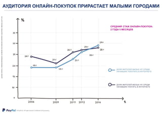 АУДИТОРИЯ ОНЛАЙН-ПОКУПОК ПРИРАСТАЕТ МАЛЫМИ ГОРОДАМИ
СРЕДНИЙ СТАЖ ОНЛАЙН-ПОКУПОК-
2 ГОДА 5 МЕСЯЦЕВ
 