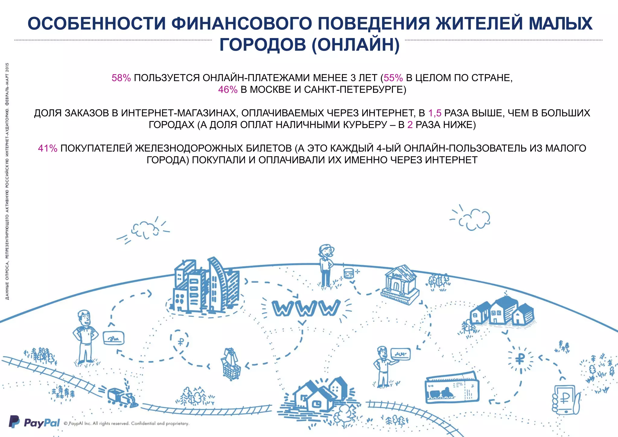 ОСОБЕННОСТИ ФИНАНСОВОГО ПОВЕДЕНИЯ ЖИТЕЛЕЙ МАЛЫХ
ГОРОДОВ (ОНЛАЙН)
58% ПОЛЬЗУЕТСЯ ОНЛАЙН-ПЛАТЕЖАМИ МЕНЕЕ 3 ЛЕТ (55% В ЦЕЛОМ ПО СТРАНЕ,
46% В МОСКВЕ И САНКТ-ПЕТЕРБУРГЕ)
ДОЛЯ ЗАКАЗОВ В ИНТЕРНЕТ-МАГАЗИНАХ, ОПЛАЧИВАЕМЫХ ЧЕРЕЗ ИНТЕРНЕТ, В 1,5 РАЗА ВЫШЕ, ЧЕМ В БОЛЬШИХ
ГОРОДАХ (А ДОЛЯ ОПЛАТ НАЛИЧНЫМИ КУРЬЕРУ – В 2 РАЗА НИЖЕ)
41% ПОКУПАТЕЛЕЙ ЖЕЛЕЗНОДОРОЖНЫХ БИЛЕТОВ (А ЭТО КАЖДЫЙ 4-ЫЙ ОНЛАЙН-ПОЛЬЗОВАТЕЛЬ ИЗ МАЛОГО
ГОРОДА) ПОКУПАЛИ И ОПЛАЧИВАЛИ ИХ ИМЕННО ЧЕРЕЗ ИНТЕРНЕТ
 