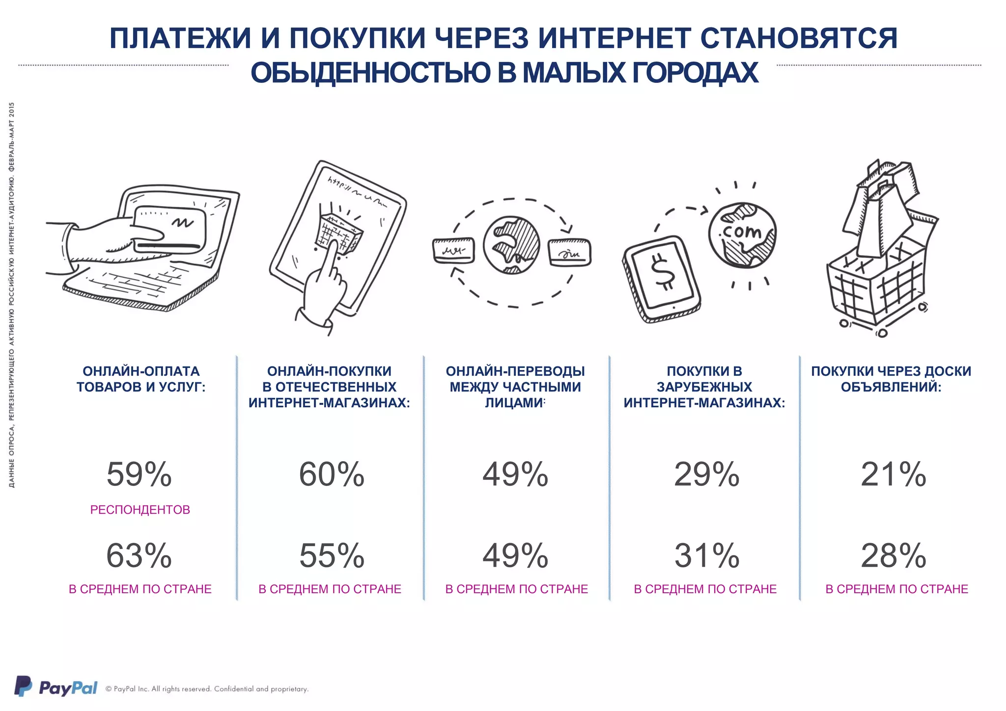 ПЛАТЕЖИ И ПОКУПКИ ЧЕРЕЗ ИНТЕРНЕТ СТАНОВЯТСЯ
ОБЫДЕННОСТЬЮ В МАЛЫХ ГОРОДАХ
59% 60% 49% 29% 21%
63% 55% 49% 31% 28%
ОНЛАЙН-ОПЛАТА
ТОВАРОВ И УСЛУГ:
ОНЛАЙН-ПОКУПКИ
В ОТЕЧЕСТВЕННЫХ
ИНТЕРНЕТ-МАГАЗИНАХ:
ОНЛАЙН-ПЕРЕВОДЫ
МЕЖДУ ЧАСТНЫМИ
ЛИЦАМИ:
ПОКУПКИ В
ЗАРУБЕЖНЫХ
ИНТЕРНЕТ-МАГАЗИНАХ:
ПОКУПКИ ЧЕРЕЗ ДОСКИ
ОБЪЯВЛЕНИЙ:
В СРЕДНЕМ ПО СТРАНЕ В СРЕДНЕМ ПО СТРАНЕ В СРЕДНЕМ ПО СТРАНЕ В СРЕДНЕМ ПО СТРАНЕ В СРЕДНЕМ ПО СТРАНЕ
РЕСПОНДЕНТОВ
 