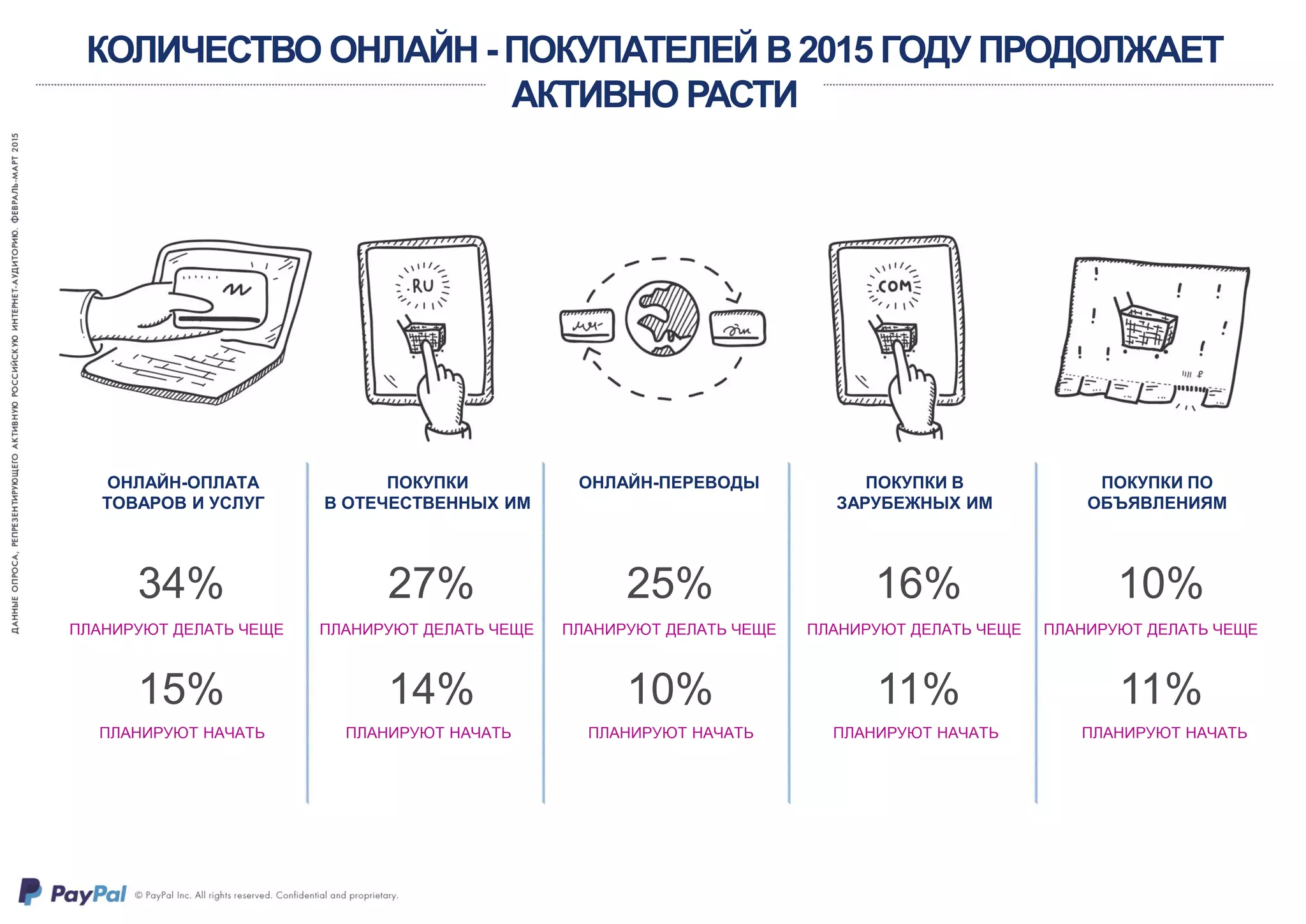 КОЛИЧЕСТВО ОНЛАЙН - ПОКУПАТЕЛЕЙ В 2015 ГОДУ ПРОДОЛЖАЕТ
АКТИВНО РАСТИ
34% 27% 25% 16% 10%
14% 10% 11% 11%
ОНЛАЙН-ОПЛАТА
ТОВАРОВ И УСЛУГ
ПОКУПКИ
В ОТЕЧЕСТВЕННЫХ ИМ
ОНЛАЙН-ПЕРЕВОДЫ ПОКУПКИ В
ЗАРУБЕЖНЫХ ИМ
ПОКУПКИ ПО
ОБЪЯВЛЕНИЯМ
ПЛАНИРУЮТ НАЧАТЬ ПЛАНИРУЮТ НАЧАТЬ ПЛАНИРУЮТ НАЧАТЬ ПЛАНИРУЮТ НАЧАТЬ ПЛАНИРУЮТ НАЧАТЬ
ПЛАНИРУЮТ ДЕЛАТЬ ЧЕЩЕ
15%
ПЛАНИРУЮТ ДЕЛАТЬ ЧЕЩЕ ПЛАНИРУЮТ ДЕЛАТЬ ЧЕЩЕ ПЛАНИРУЮТ ДЕЛАТЬ ЧЕЩЕ ПЛАНИРУЮТ ДЕЛАТЬ ЧЕЩЕ
 