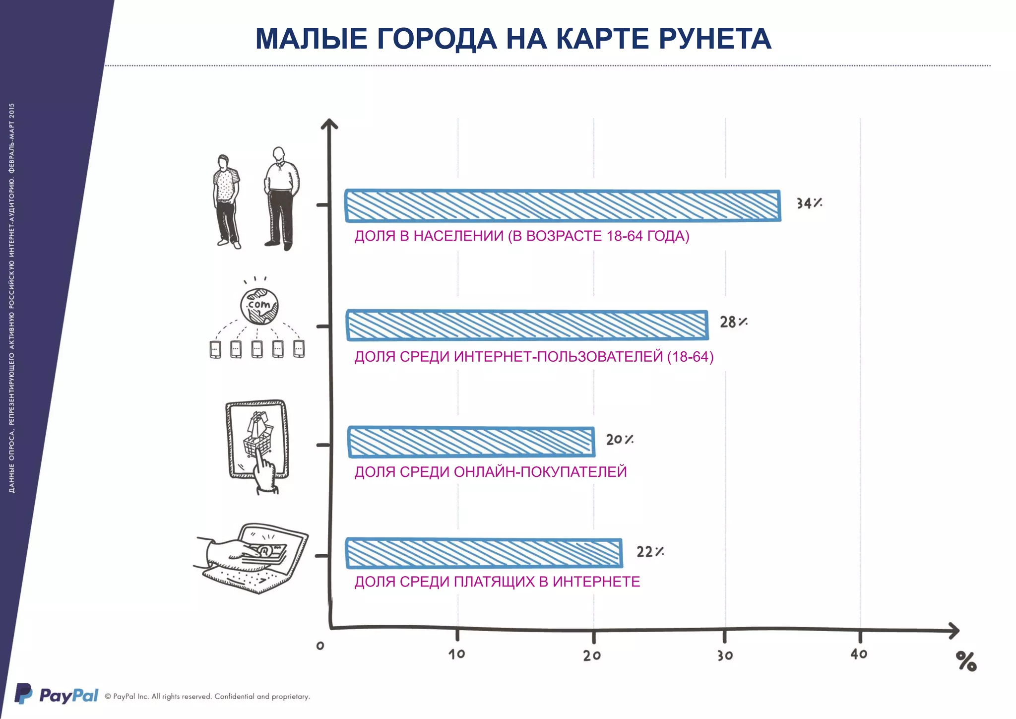 МАЛЫЕ ГОРОДА НА КАРТЕ РУНЕТА
ДОЛЯ В НАСЕЛЕНИИ (В ВОЗРАСТЕ 18-64 ГОДА)
ДОЛЯ СРЕДИ ИНТЕРНЕТ-ПОЛЬЗОВАТЕЛЕЙ (18-64)
ДОЛЯ СРЕДИ ОНЛАЙН-ПОКУПАТЕЛЕЙ
ДОЛЯ СРЕДИ ПЛАТЯЩИХ В ИНТЕРНЕТЕ
 