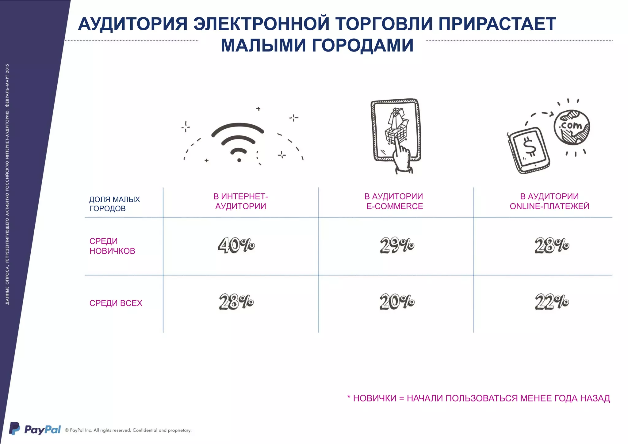 АУДИТОРИЯ ЭЛЕКТРОННОЙ ТОРГОВЛИ ПРИРАСТАЕТ
МАЛЫМИ ГОРОДАМИ
В ИНТЕРНЕТ-
АУДИТОРИИ
В АУДИТОРИИ
E-COMMERCE
В АУДИТОРИИ
ONLINE-ПЛАТЕЖЕЙ
СРЕДИ
НОВИЧКОВ
СРЕДИ ВСЕХ
ДОЛЯ МАЛЫХ
ГОРОДОВ
* НОВИЧКИ = НАЧАЛИ ПОЛЬЗОВАТЬСЯ МЕНЕЕ ГОДА НАЗАД
 
