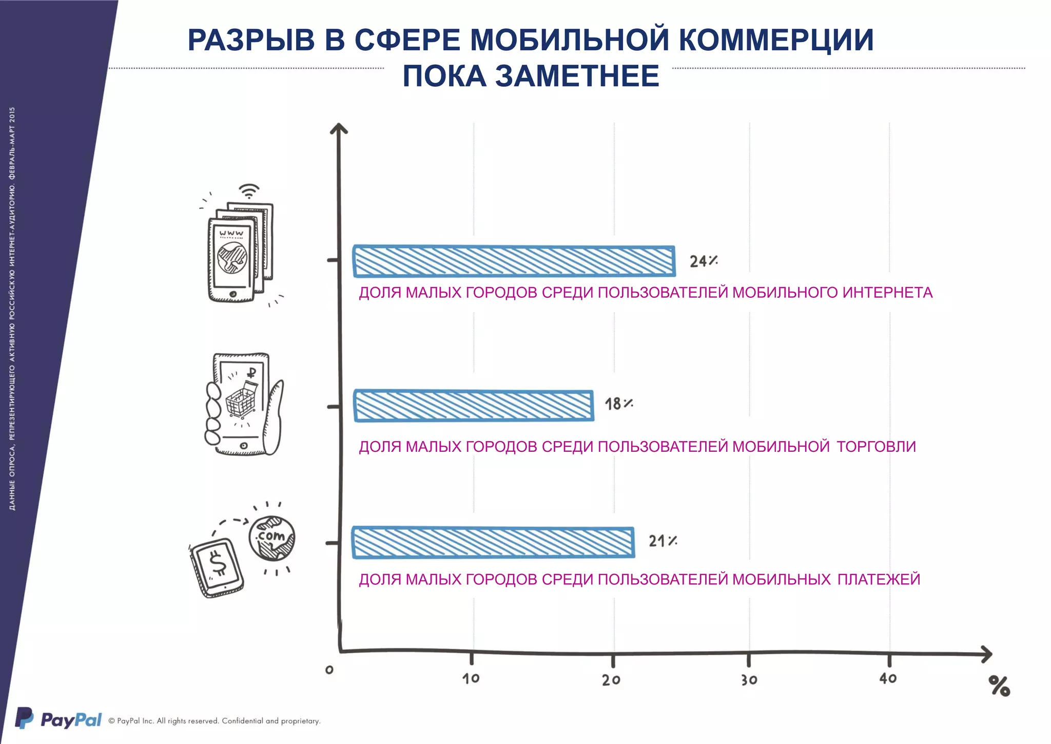 РАЗРЫВ В СФЕРЕ МОБИЛЬНОЙ КОММЕРЦИИ
ПОКА ЗАМЕТНЕЕ
ДОЛЯ МАЛЫХ ГОРОДОВ СРЕДИ ПОЛЬЗОВАТЕЛЕЙ МОБИЛЬНОГО ИНТЕРНЕТА
ДОЛЯ МАЛЫХ ГОРОДОВ СРЕДИ ПОЛЬЗОВАТЕЛЕЙ МОБИЛЬНОЙ ТОРГОВЛИ
ДОЛЯ МАЛЫХ ГОРОДОВ СРЕДИ ПОЛЬЗОВАТЕЛЕЙ МОБИЛЬНЫХ ПЛАТЕЖЕЙ
 