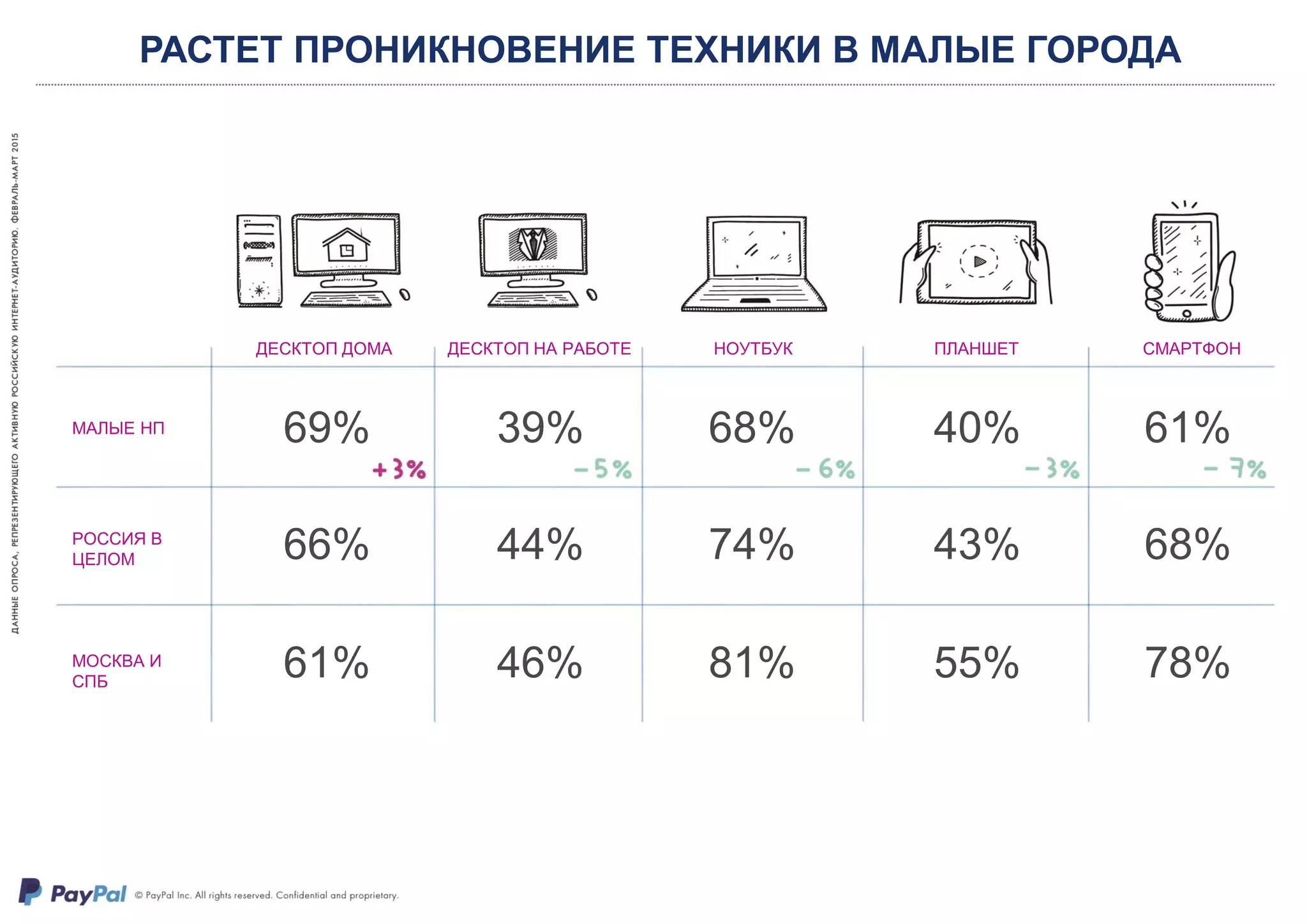 РАСТЕТ ПРОНИКНОВЕНИЕ ТЕХНИКИ В МАЛЫЕ ГОРОДА
ДЕСКТОП ДОМА ДЕСКТОП НА РАБОТЕ НОУТБУК ПЛАНШЕТ СМАРТФОН
МАЛЫЕ НП
РОССИЯ В
ЦЕЛОМ
МОСКВА И
СПБ
69%
66%
61%
39%
44%
46%
68%
74%
81%
40%
43%
55%
61%
68%
78%
 