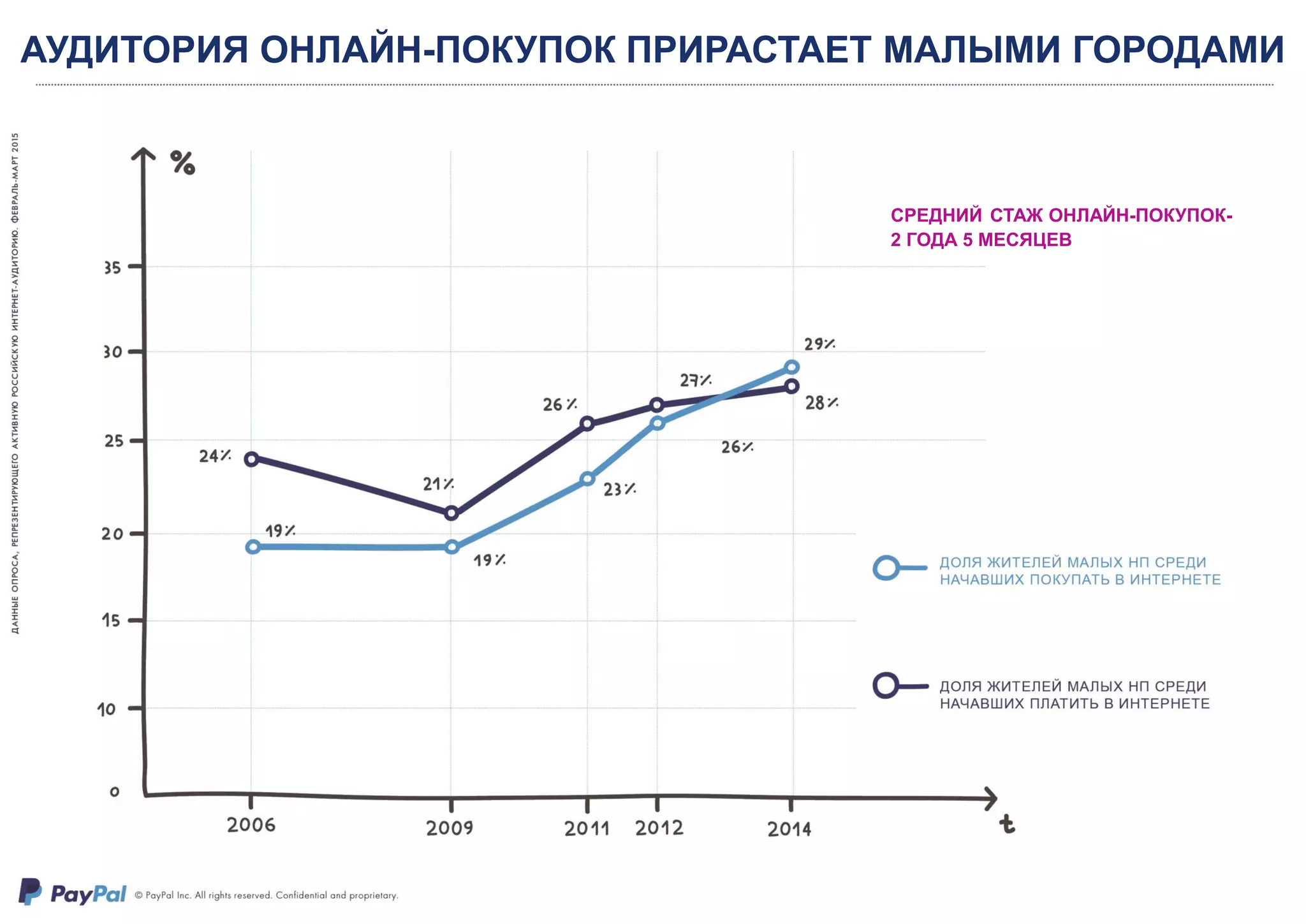АУДИТОРИЯ ОНЛАЙН-ПОКУПОК ПРИРАСТАЕТ МАЛЫМИ ГОРОДАМИ
СРЕДНИЙ СТАЖ ОНЛАЙН-ПОКУПОК-
2 ГОДА 5 МЕСЯЦЕВ
 