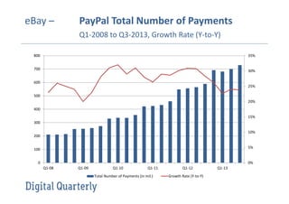 eBay –

PayPal Total Number of Payments
Q1-2008 to Q3-2013, Growth Rate (Y-to-Y)

800

35%

700

30%

600
25%
500
20%
400
15%
300
10%
200
100

5%

0

0%
Q1-08

Q1-09

Q1-10

Q1-11

Total Number of Payments (in mil.)

Q1-12
Growth Rate (Y-to-Y)

Q1-13

 