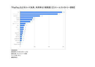 「PayPay」などのコード決済、利用率は1割程度に【リエールファクトリー調査】
現金 292
クレジットカード 261
交通系ICカード 138
nanaco 90
WAON 84
デビットカード 71
auかんたん払い 37
d払い 31
楽天ペイ 25
その他 24
iD 20
Apple Pay 19
PayPay 15
LINE Pay 12
google Pay 12
QUIC Pay 10
Kyash 2
Origami Pay 1
引用元：リエールファクトリー　https://www.ai-credit.com/article/investigation-cashless/
【調査概要】
調査期間：2018年12月21～25日
調査対象：ネットアンケート調査
サンプル数：300人
複数回答あり
 