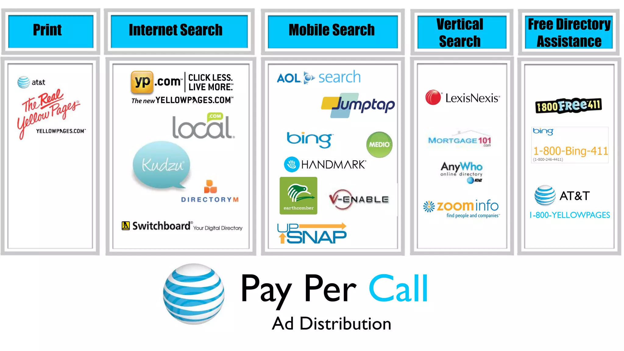 Print   Internet Search       Mobile Search   Vertical   Free Directory
                                              Search       Assistance




                                                               AT&T
                                                         1-800-YELLOWPAGES




                          Pay Per Call
                            Ad Distribution
 