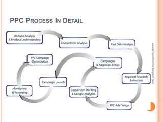 www.projectsformba.blogspot.com
PPC PROCESS IN DETAIL
 
