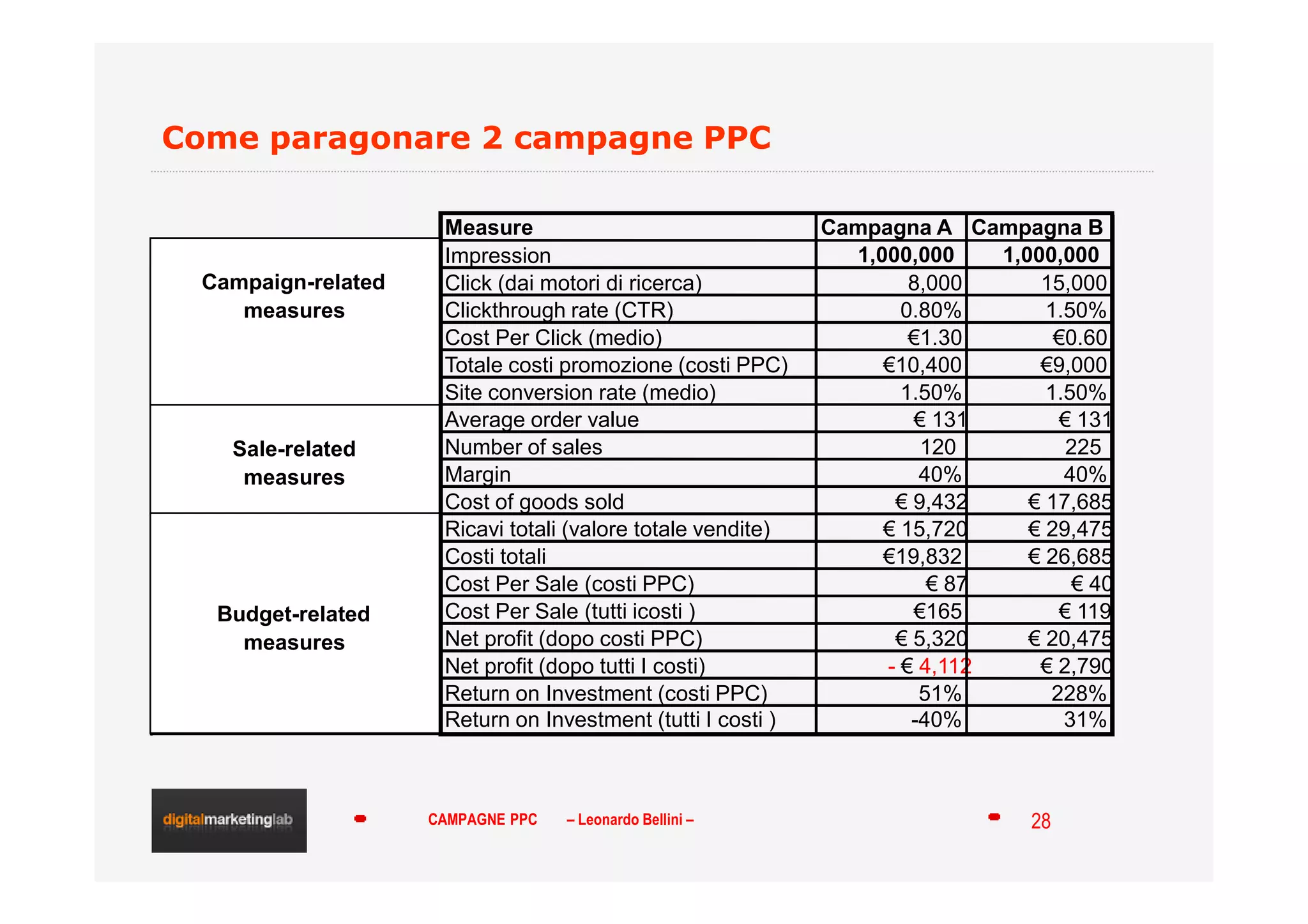 Campagne pay per click