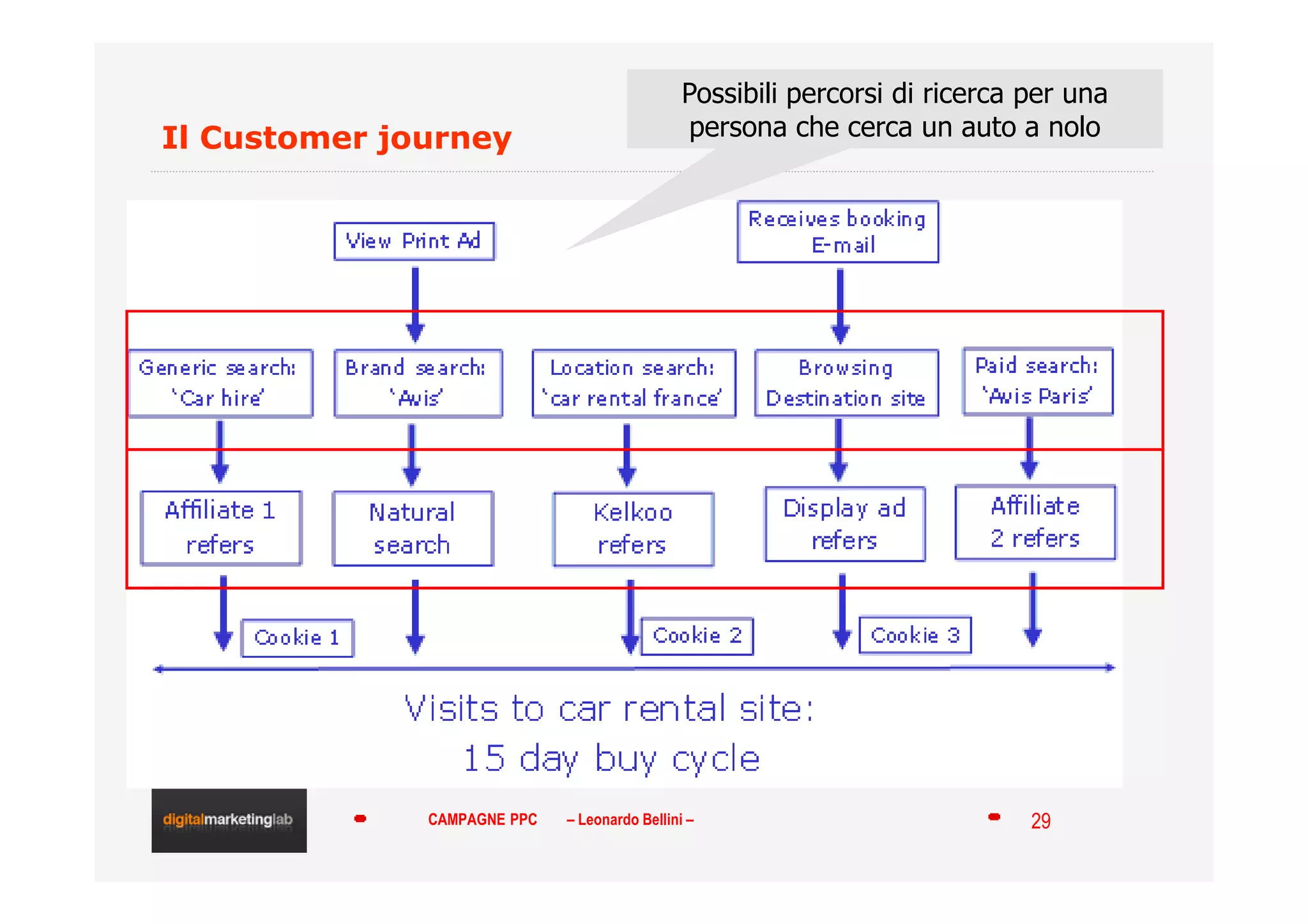 Campagne pay per click
