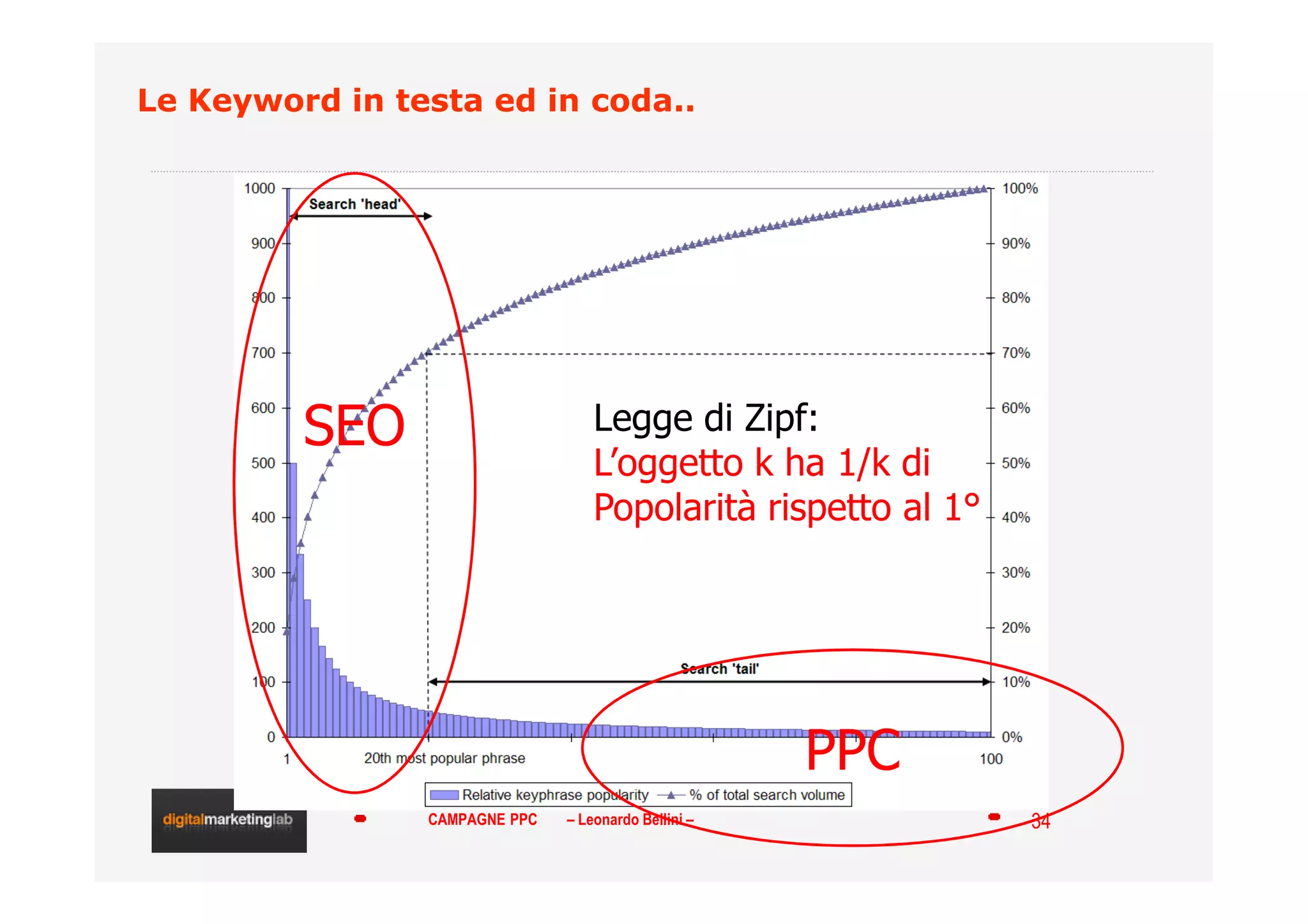 Campagne pay per click