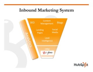 Inbound Marketing System

                Content
    SEO                        Blogs
              Management

                          Social
          Landing
                          Media
           Pages

                   Lead
               Intelligence


                    CRM
 