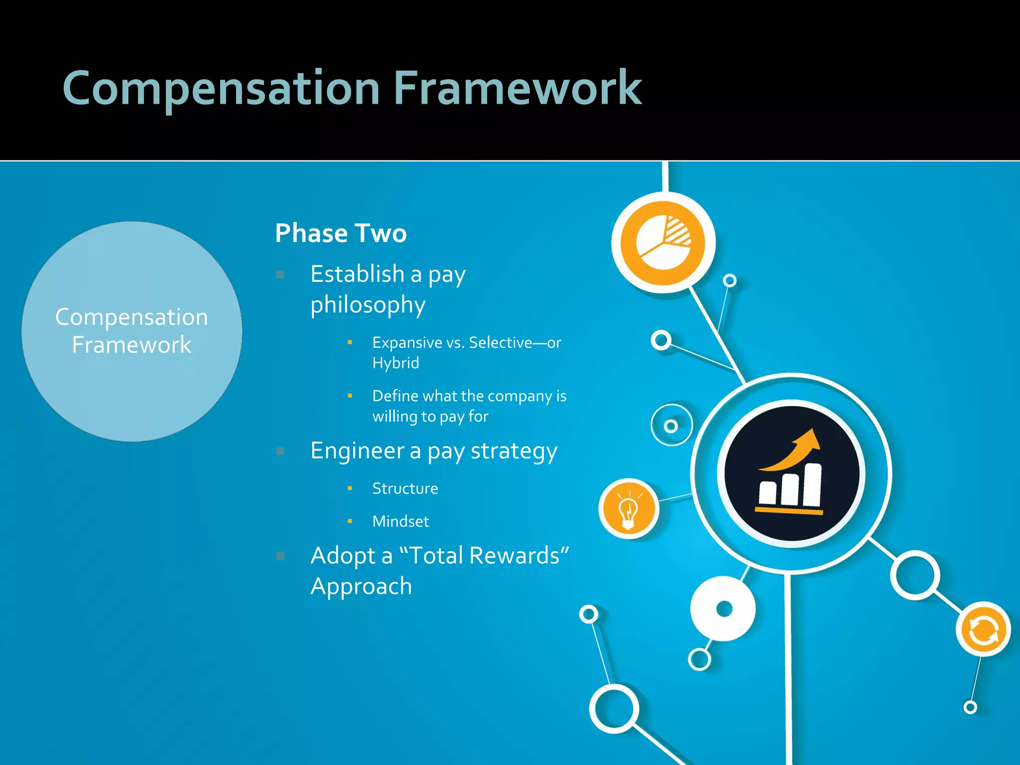 1313
Compensation Framework
Phase Two
 Establish a pay
philosophy
▪ Expansive vs. Selective—or
Hybrid
▪ Define what the company is
willing to pay for
 Engineer a pay strategy
▪ Structure
▪ Mindset
 Adopt a “Total Rewards”
Approach
Compensation
Framework
 