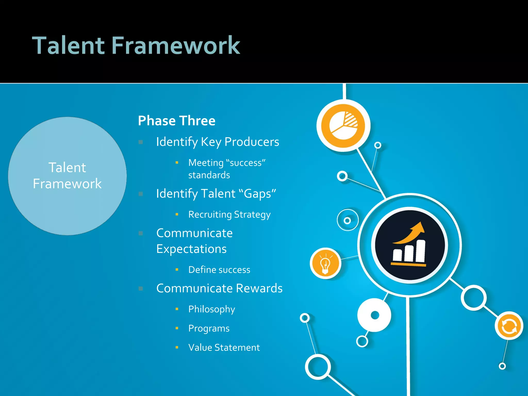 1414
Talent Framework
Phase Three
 Identify Key Producers
▪ Meeting “success”
standards
 Identify Talent “Gaps”
▪ Recruiting Strategy
 Communicate
Expectations
▪ Define success
 Communicate Rewards
▪ Philosophy
▪ Programs
▪ Value Statement
Talent
Framework
 