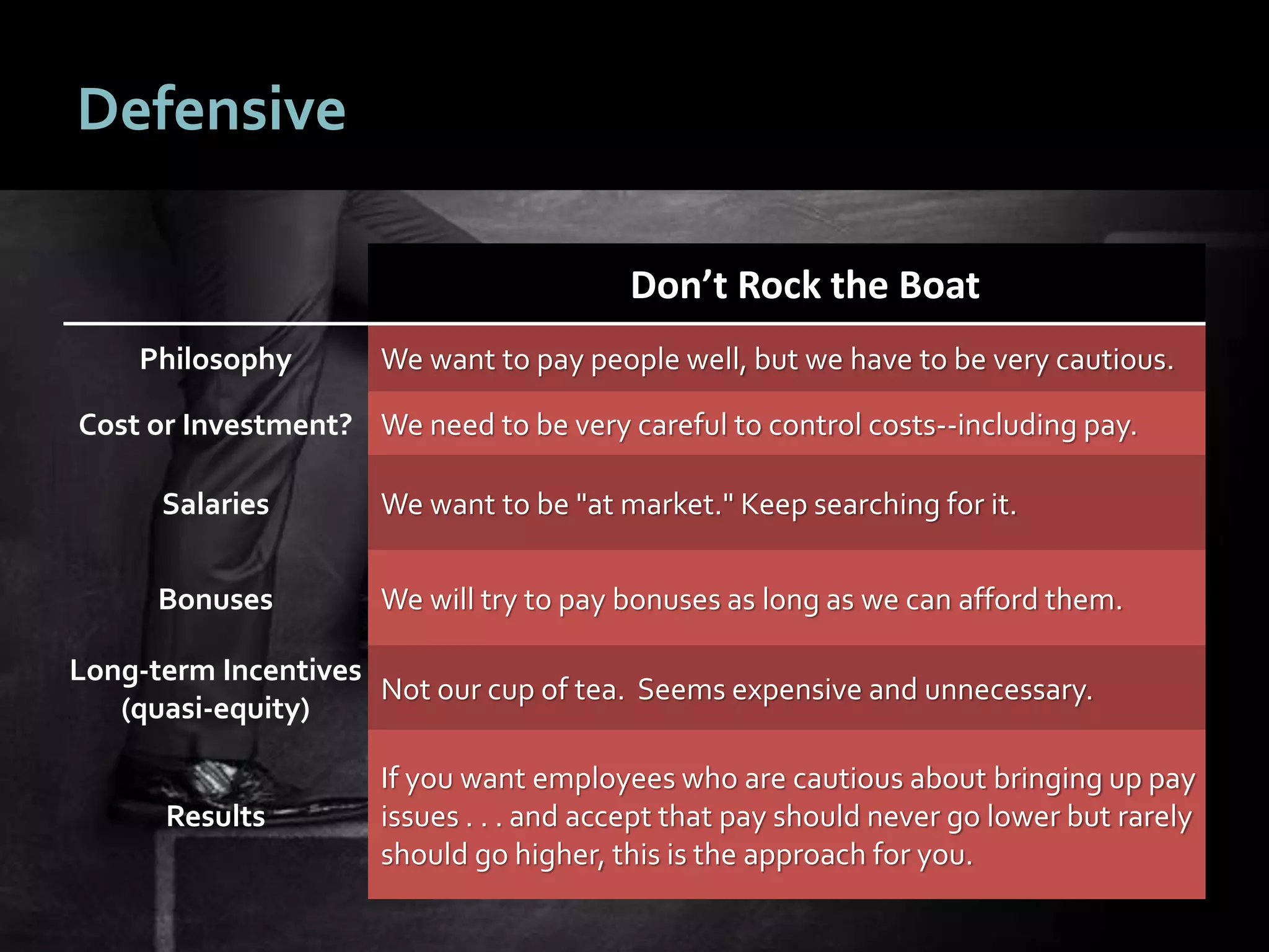 2020
Defensive
Don’t Rock the Boat
Philosophy We want to pay people well, but we have to be very cautious.
Cost or Investment? We need to be very careful to control costs--including pay.
Salaries We want to be "at market." Keep searching for it.
Bonuses We will try to pay bonuses as long as we can afford them.
Long-term Incentives
(quasi-equity)
Not our cup of tea. Seems expensive and unnecessary.
Results
If you want employees who are cautious about bringing up pay
issues . . . and accept that pay should never go lower but rarely
should go higher, this is the approach for you.
 