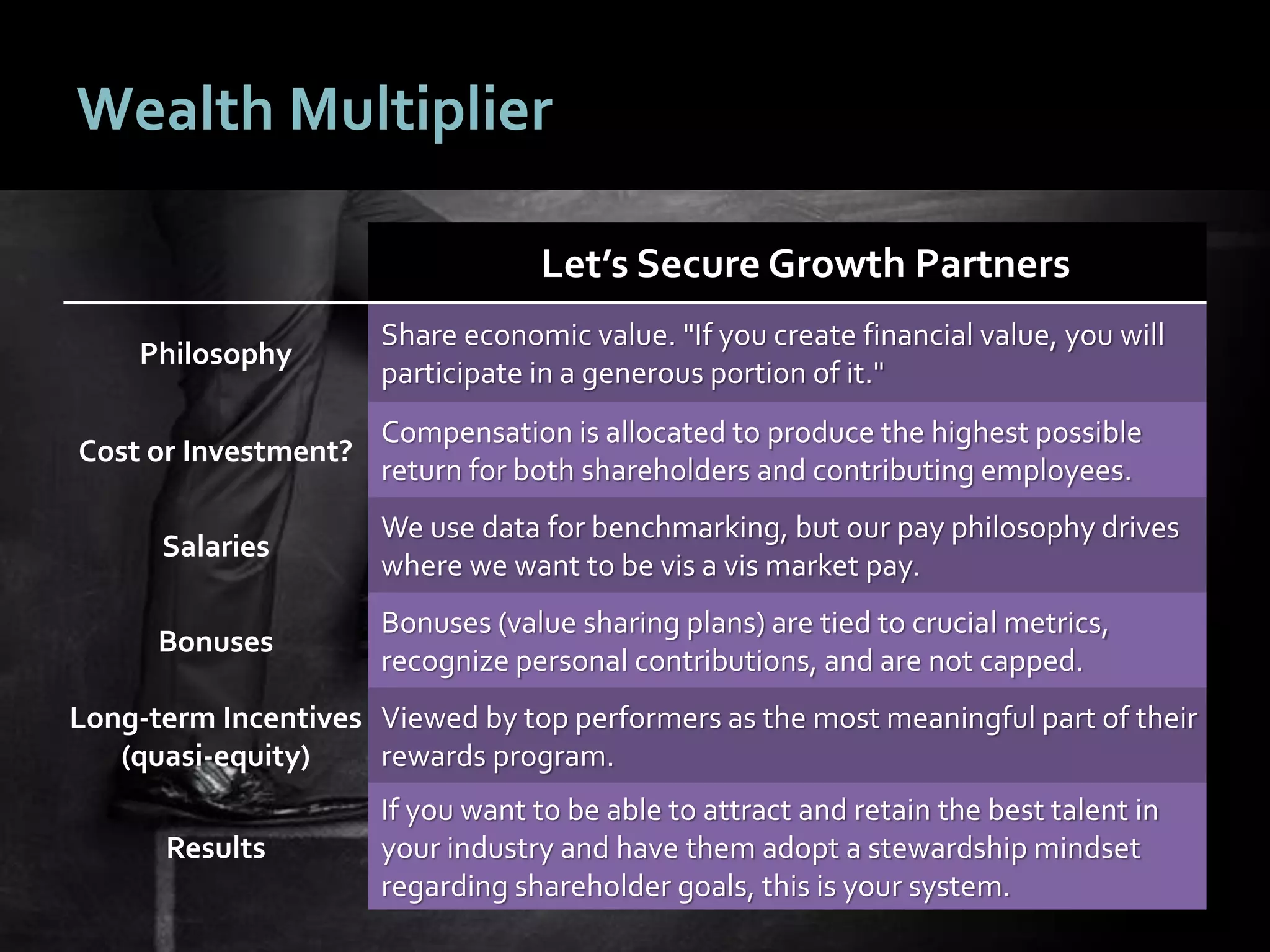 2222
Wealth Multiplier
Let’s Secure Growth Partners
Philosophy
Share economic value. "If you create financial value, you will
participate in a generous portion of it."
Cost or Investment?
Compensation is allocated to produce the highest possible
return for both shareholders and contributing employees.
Salaries
We use data for benchmarking, but our pay philosophy drives
where we want to be vis a vis market pay.
Bonuses
Bonuses (value sharing plans) are tied to crucial metrics,
recognize personal contributions, and are not capped.
Long-term Incentives
(quasi-equity)
Viewed by top performers as the most meaningful part of their
rewards program.
Results
If you want to be able to attract and retain the best talent in
your industry and have them adopt a stewardship mindset
regarding shareholder goals, this is your system.
 