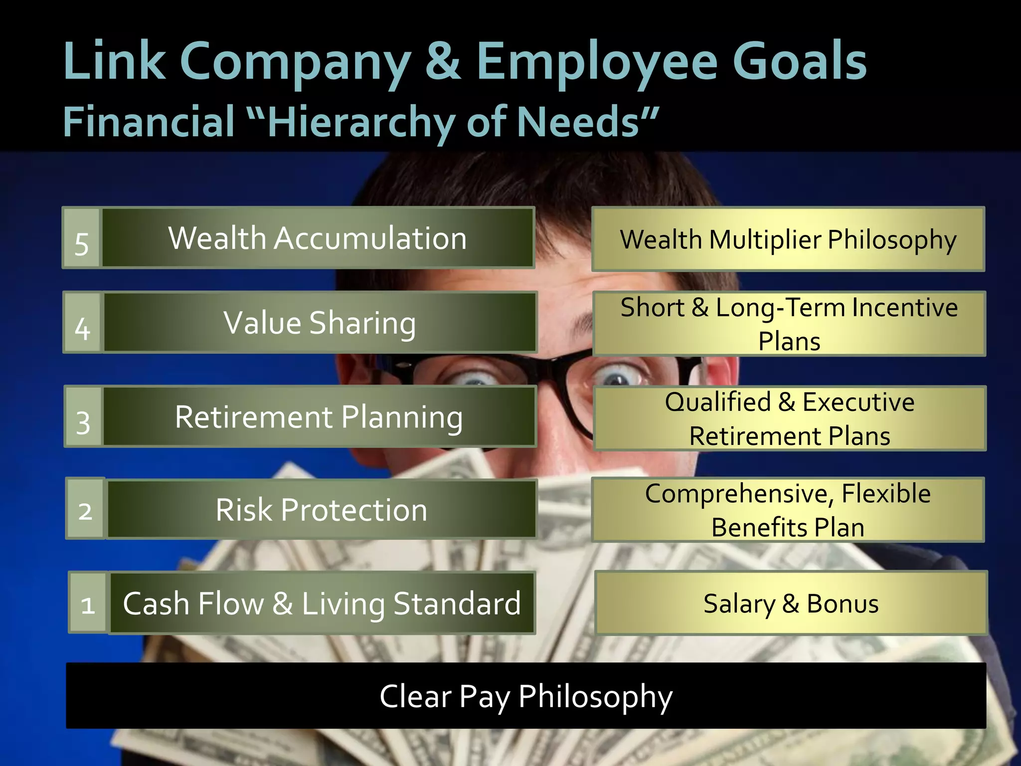 4646
Link Company & Employee Goals
Financial “Hierarchy of Needs”
Cash Flow & Living Standard
Risk Protection
Retirement Planning
Value Sharing
Wealth Accumulation
Qualified & Executive
Retirement Plans
Comprehensive, Flexible
Benefits Plan
Short & Long-Term Incentive
Plans
Salary & Bonus
Wealth Multiplier Philosophy
Clear Pay Philosophy
1
2
3
4
5
 