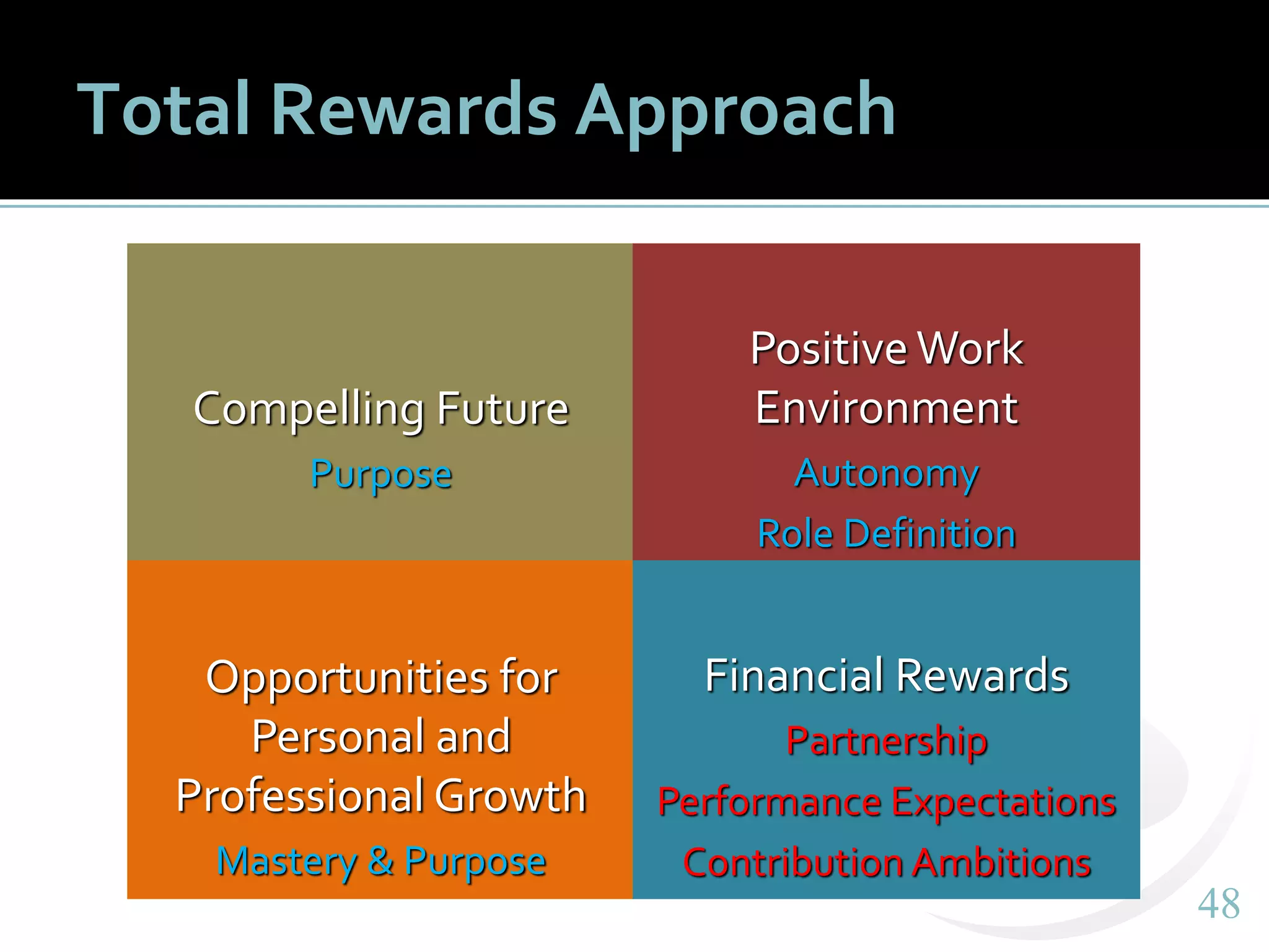 4848
Total Rewards Approach
Compelling Future
Purpose
Positive Work
Environment
Autonomy
Role Definition
Opportunities for
Personal and
Professional Growth
Mastery & Purpose
Financial Rewards
Partnership
Performance Expectations
Contribution Ambitions
 