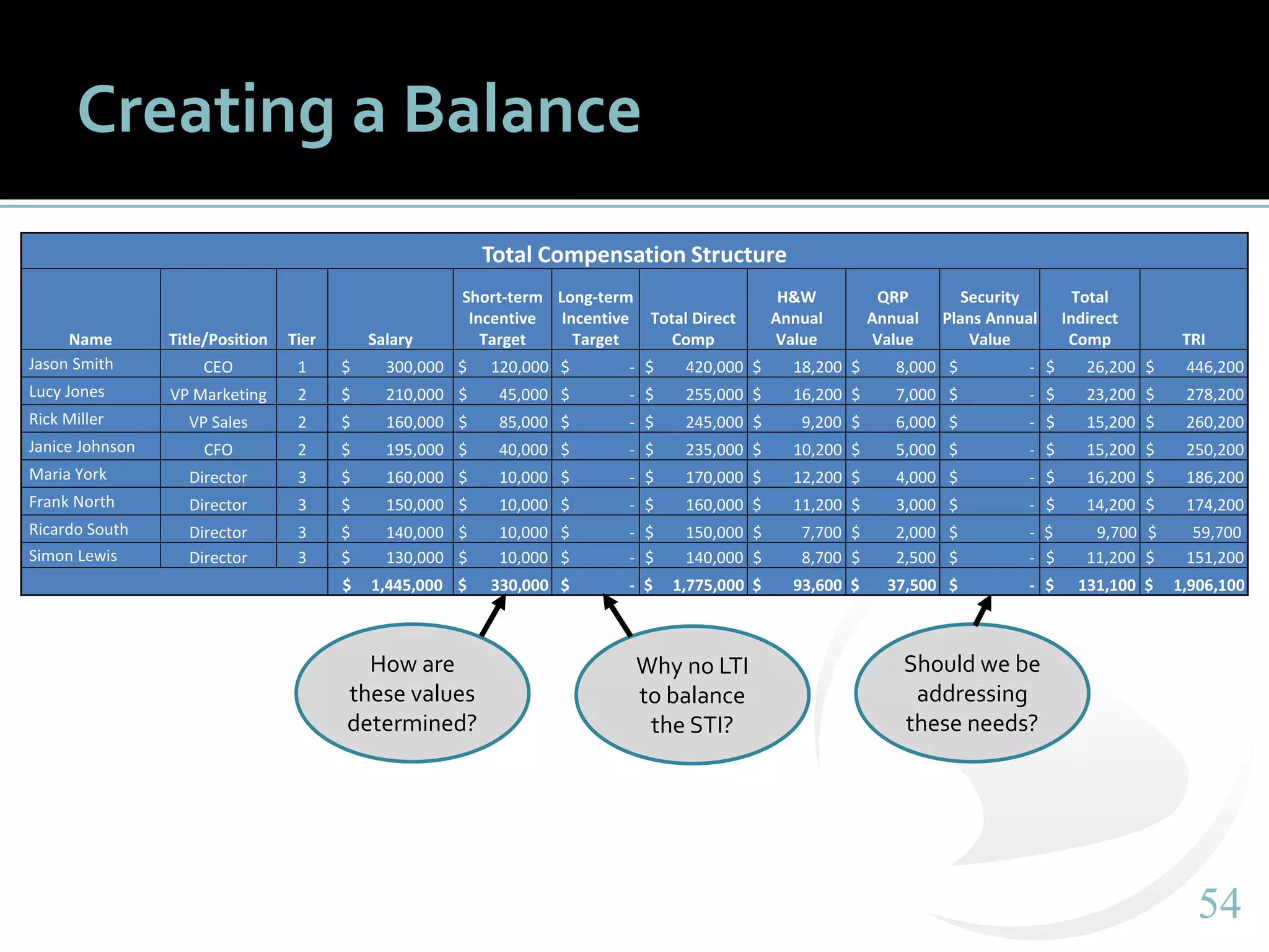5454
Creating a Balance
Total Compensation Structure
Name Title/Position Tier Salary
Short-term
Incentive
Target
Long-term
Incentive
Target
Total Direct
Comp
H&W
Annual
Value
QRP
Annual
Value
Security
Plans Annual
Value
Total
Indirect
Comp TRI
Jason Smith CEO 1 $ 300,000 $ 120,000 $ - $ 420,000 $ 18,200 $ 8,000 $ - $ 26,200 $ 446,200
Lucy Jones VP Marketing 2 $ 210,000 $ 45,000 $ - $ 255,000 $ 16,200 $ 7,000 $ - $ 23,200 $ 278,200
Rick Miller VP Sales 2 $ 160,000 $ 85,000 $ - $ 245,000 $ 9,200 $ 6,000 $ - $ 15,200 $ 260,200
Janice Johnson CFO 2 $ 195,000 $ 40,000 $ - $ 235,000 $ 10,200 $ 5,000 $ - $ 15,200 $ 250,200
Maria York Director 3 $ 160,000 $ 10,000 $ - $ 170,000 $ 12,200 $ 4,000 $ - $ 16,200 $ 186,200
Frank North Director 3 $ 150,000 $ 10,000 $ - $ 160,000 $ 11,200 $ 3,000 $ - $ 14,200 $ 174,200
Ricardo South Director 3 $ 140,000 $ 10,000 $ - $ 150,000 $ 7,700 $ 2,000 $ - $ 9,700 $ 59,700
Simon Lewis Director 3 $ 130,000 $ 10,000 $ - $ 140,000 $ 8,700 $ 2,500 $ - $ 11,200 $ 151,200
$ 1,445,000 $ 330,000 $ - $ 1,775,000 $ 93,600 $ 37,500 $ - $ 131,100 $ 1,906,100
How are
these values
determined?
Why no LTI
to balance
the STI?
Should we be
addressing
these needs?
 