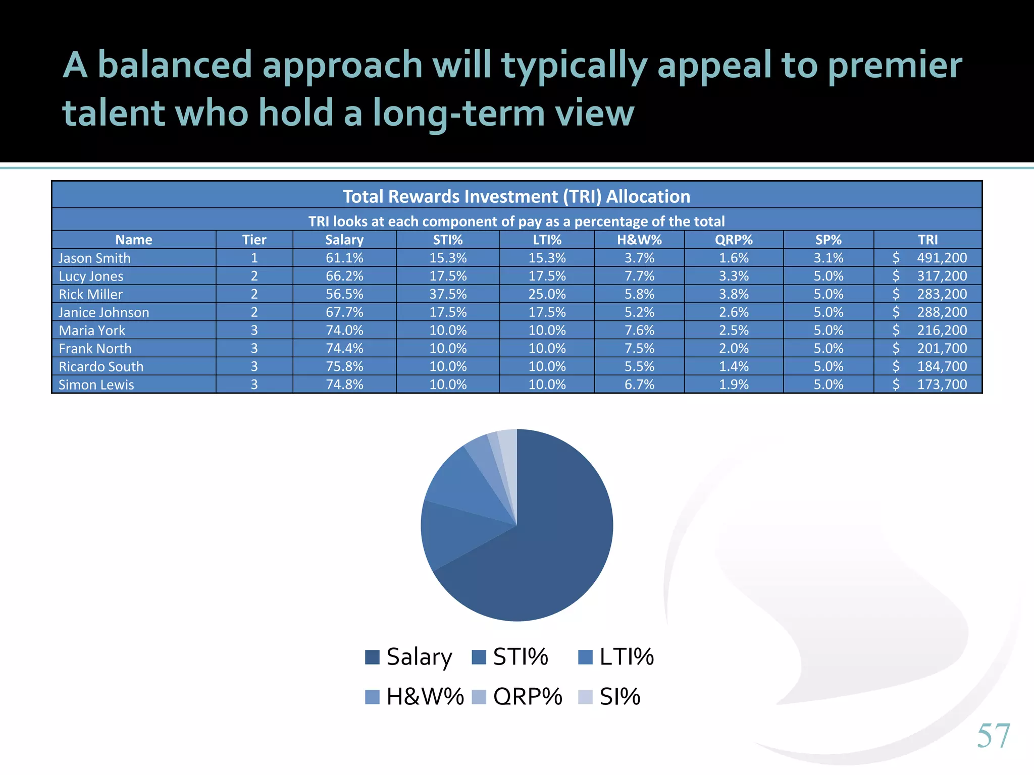 5757
A balanced approach will typically appeal to premier
talent who hold a long-term view
Total Rewards Investment (TRI) Allocation
TRI looks at each component of pay as a percentage of the total
Name Tier Salary STI% LTI% H&W% QRP% SP% TRI
Jason Smith 1 61.1% 15.3% 15.3% 3.7% 1.6% 3.1% $ 491,200
Lucy Jones 2 66.2% 17.5% 17.5% 7.7% 3.3% 5.0% $ 317,200
Rick Miller 2 56.5% 37.5% 25.0% 5.8% 3.8% 5.0% $ 283,200
Janice Johnson 2 67.7% 17.5% 17.5% 5.2% 2.6% 5.0% $ 288,200
Maria York 3 74.0% 10.0% 10.0% 7.6% 2.5% 5.0% $ 216,200
Frank North 3 74.4% 10.0% 10.0% 7.5% 2.0% 5.0% $ 201,700
Ricardo South 3 75.8% 10.0% 10.0% 5.5% 1.4% 5.0% $ 184,700
Simon Lewis 3 74.8% 10.0% 10.0% 6.7% 1.9% 5.0% $ 173,700
Salary STI% LTI%
H&W% QRP% SI%
 