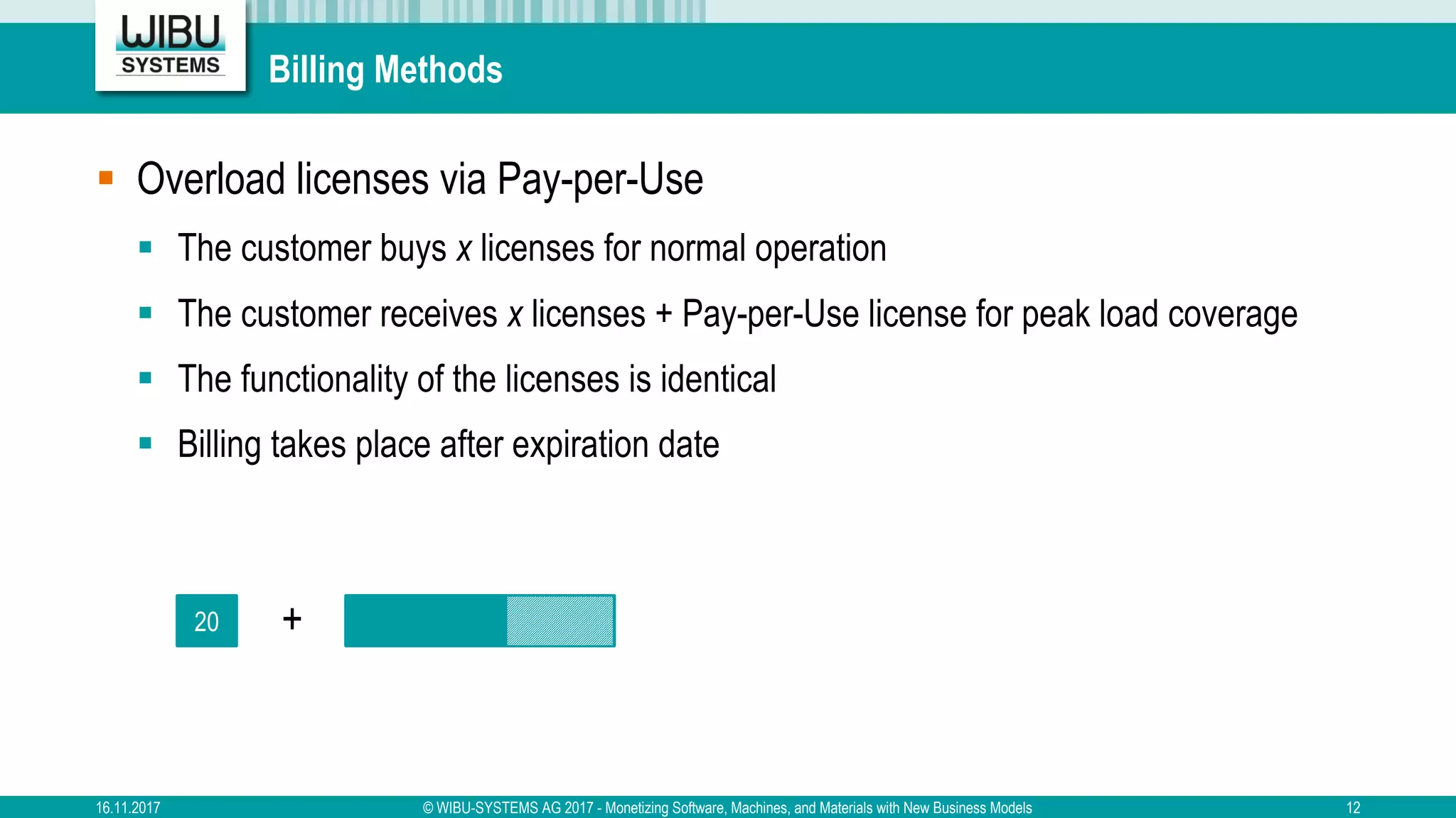Billing Methods
§ Overload licenses via Pay-per-Use
§ The customer buys x licenses for normal operation
§ The customer receives x licenses + Pay-per-Use license for peak load coverage
§ The functionality of the licenses is identical
§ Billing takes place after expiration date
16.11.2017 © WIBU-SYSTEMS AG 2017 - Monetizing Software, Machines, and Materials with New Business Models 12
20 +
 