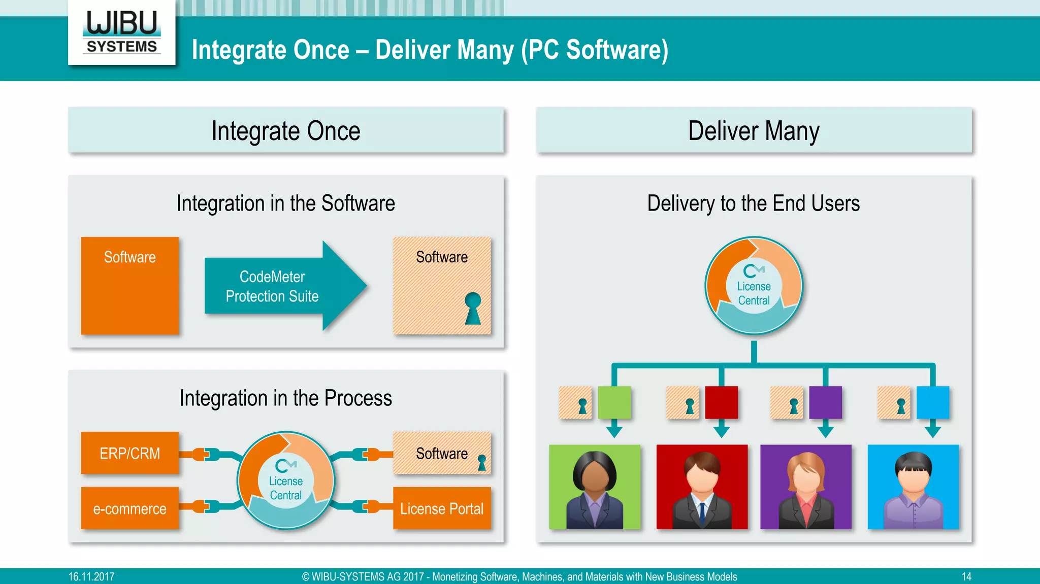 Delivery to the End Users
Integration in the Process
Integrate Once – Deliver Many (PC Software)
16.11.2017 © WIBU-SYSTEMS AG 2017 - Monetizing Software, Machines, and Materials with New Business Models 14
Integration in the Software
Software Software
CodeMeter
Protection Suite
Integrate Once Deliver Many
ERP/CRM
e-commerce
Software
License Portal
License
Central
License
Central
 