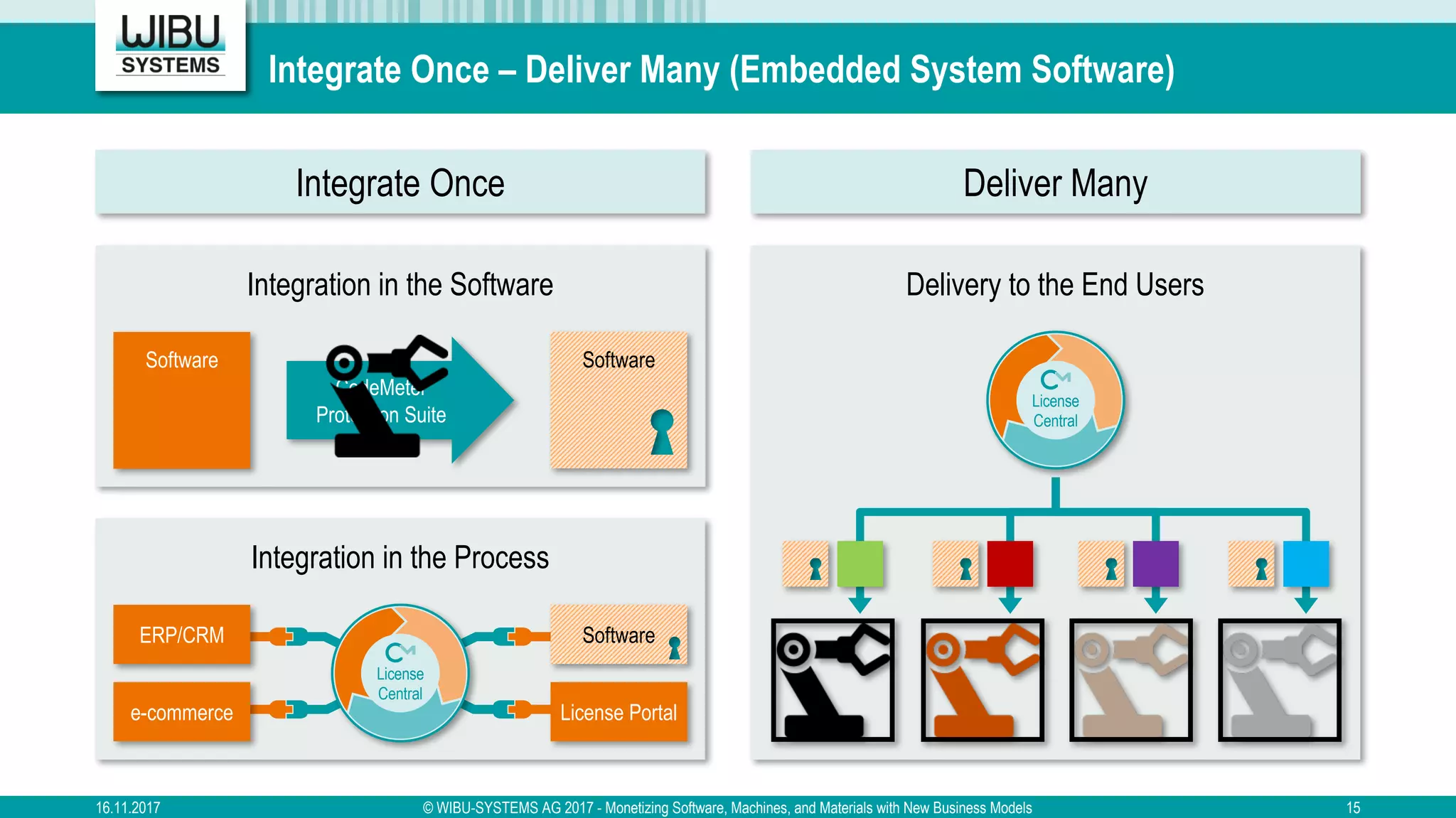 Delivery to the End Users
Integration in the Process
Integrate Once – Deliver Many (Embedded System Software)
16.11.2017 © WIBU-SYSTEMS AG 2017 - Monetizing Software, Machines, and Materials with New Business Models 15
Integration in the Software
Software Software
CodeMeter
Protection Suite
Integrate Once Deliver Many
ERP/CRM
e-commerce
Software
License Portal
License
Central
License
Central
 