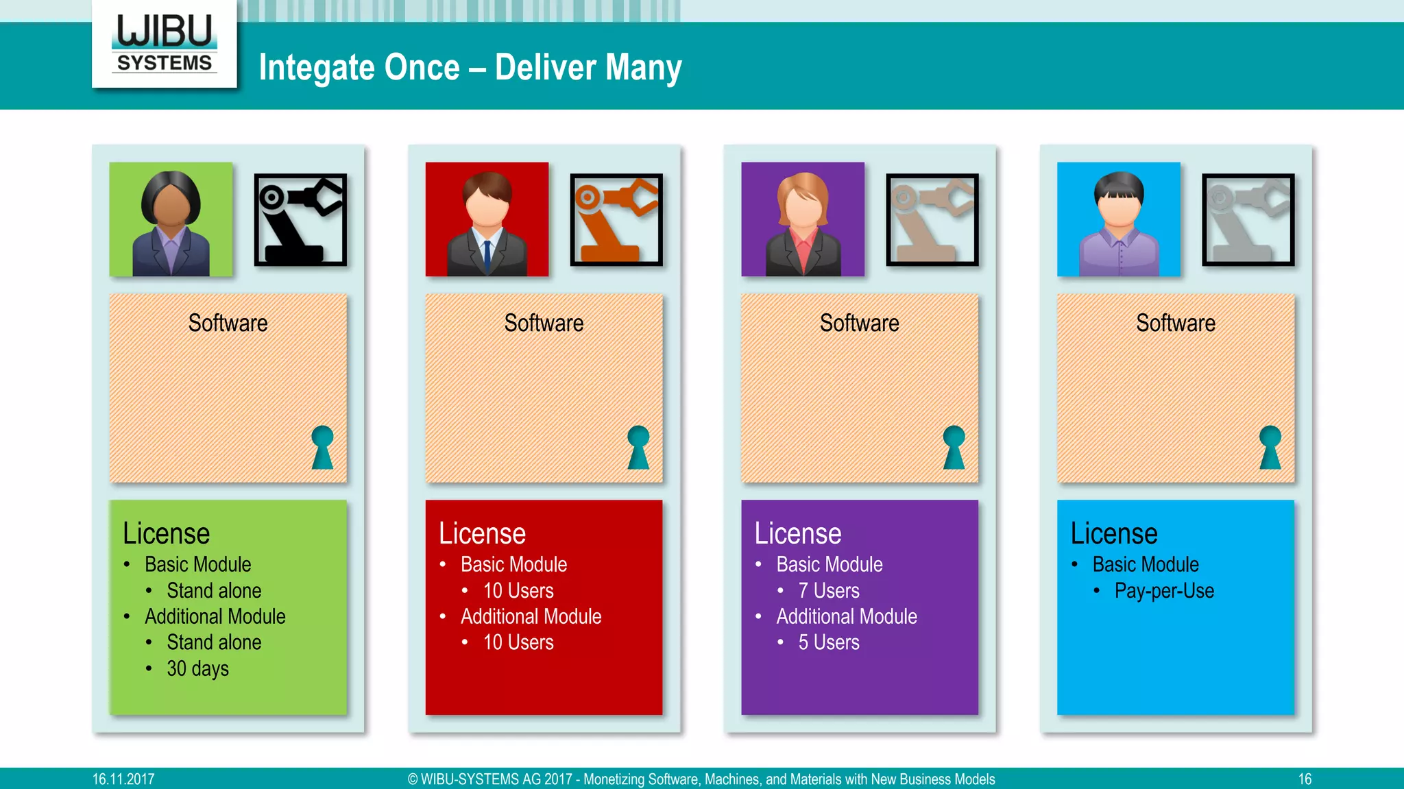 Integate Once – Deliver Many
16.11.2017 © WIBU-SYSTEMS AG 2017 - Monetizing Software, Machines, and Materials with New Business Models 16
License
• Basic Module
• Stand alone
• Additional Module
• Stand alone
• 30 days
License
• Basic Module
• 10 Users
• Additional Module
• 10 Users
License
• Basic Module
• 7 Users
• Additional Module
• 5 Users
License
• Basic Module
• Pay-per-Use
Software Software Software Software
 