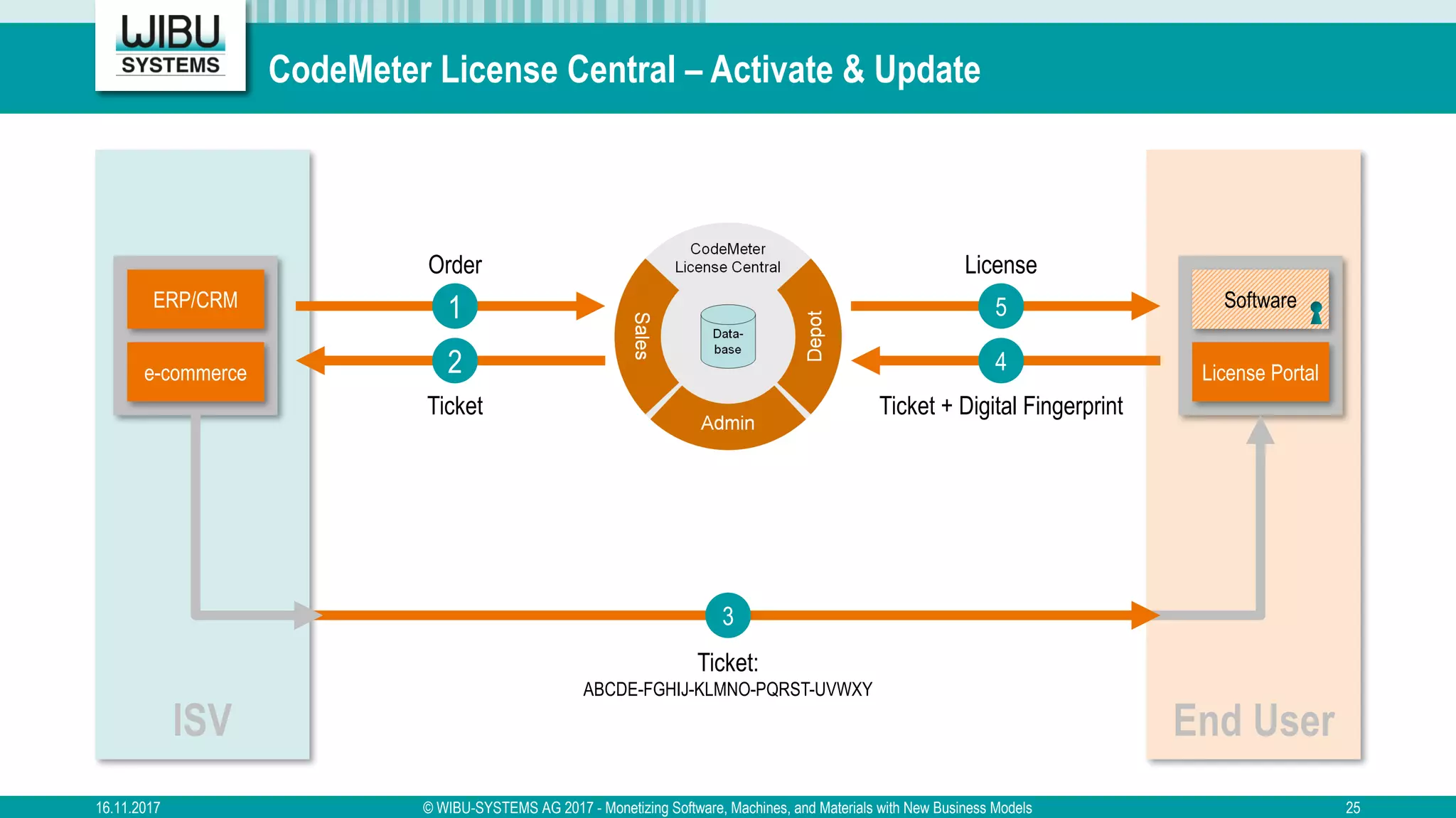 End UserISV
CodeMeter License Central – Activate & Update
16.11.2017 25
Ticket + Digital Fingerprint
4
License
5
Ticket
2
Order
1
e-commerce
ERP/CRM Software
License Portal
Ticket:
ABCDE-FGHIJ-KLMNO-PQRST-UVWXY
3
© WIBU-SYSTEMS AG 2017 - Monetizing Software, Machines, and Materials with New Business Models
 