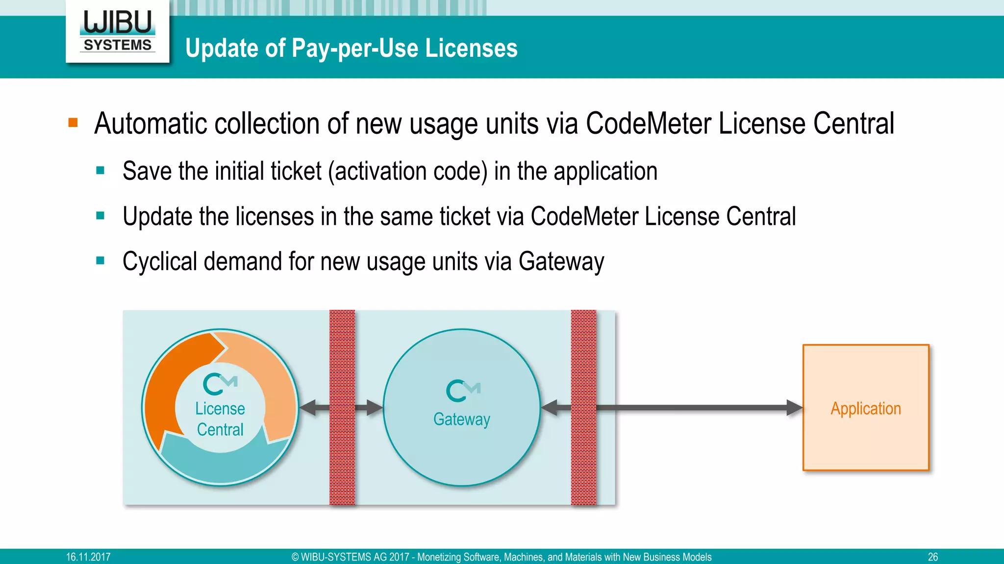 Update of Pay-per-Use Licenses
§ Automatic collection of new usage units via CodeMeter License Central
§ Save the initial ticket (activation code) in the application
§ Update the licenses in the same ticket via CodeMeter License Central
§ Cyclical demand for new usage units via Gateway
16.11.2017 © WIBU-SYSTEMS AG 2017 - Monetizing Software, Machines, and Materials with New Business Models 26
License
Central
Gateway
Application
 