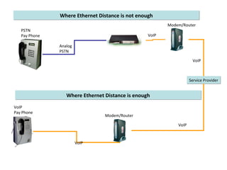 Where Ethernet Distance is not enough Service Provider Analog PSTN VoIP VoIP VoIP Modem/Router Where Ethernet Distance is enough VoIP Pay Phone PSTN Pay Phone Modem/Router VoIP 